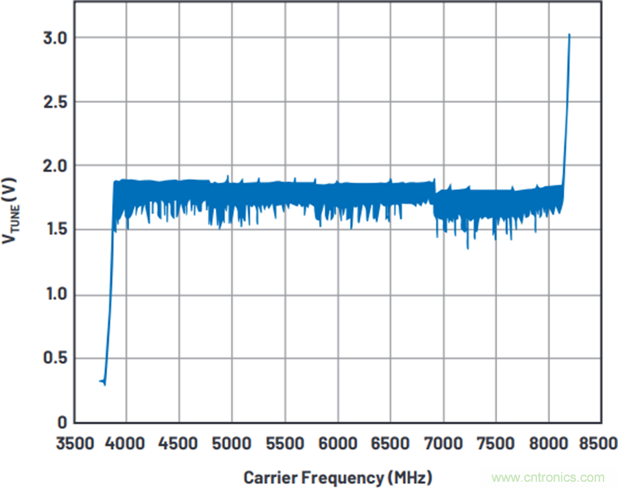 我攤牌了，我知道PLL/VCO技術應該怎么提升性能~