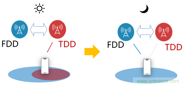 什么是5G高低頻組網