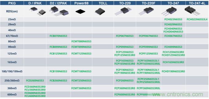 如何設計出更高能效的太陽能、工業驅動、電動汽車充電樁和服務器等應用