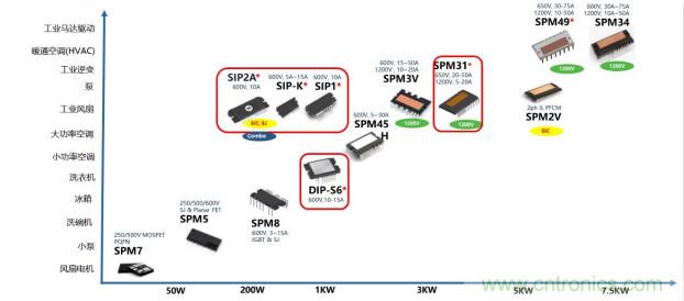 如何設計出更高能效的太陽能、工業驅動、電動汽車充電樁和服務器等應用