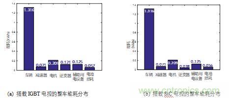 碳化硅功率模塊及電控的設計、測試與系統評估