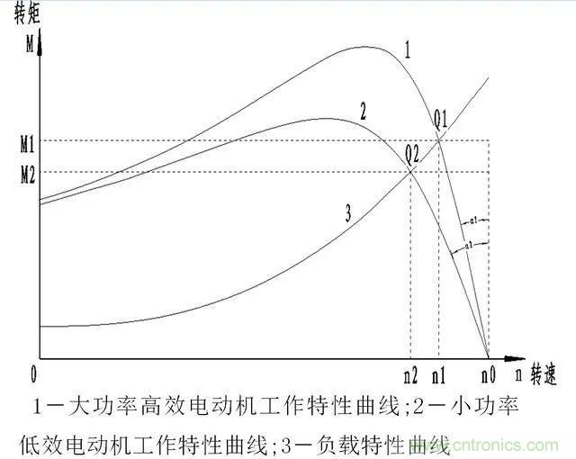 低效率電機也有可能節(jié)電嗎？其實，這是偽命題