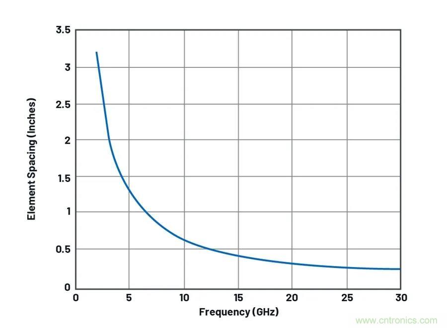IC集成能讓相控陣技術發展到什么地步？