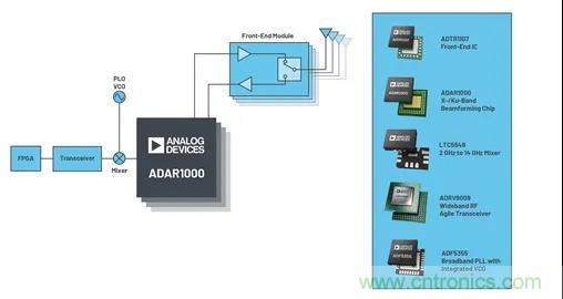 IC集成能讓相控陣技術發展到什么地步？