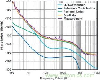 當收發器遇上外部本振，更強的射頻性能get&radic;