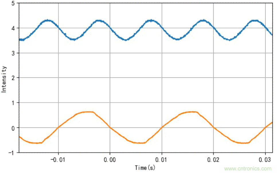 電燈泡內(nèi)通有交流電，為什么看不到燈泡在閃爍？