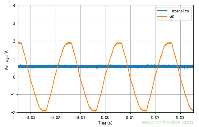 電燈泡內(nèi)通有交流電，為什么看不到燈泡在閃爍？