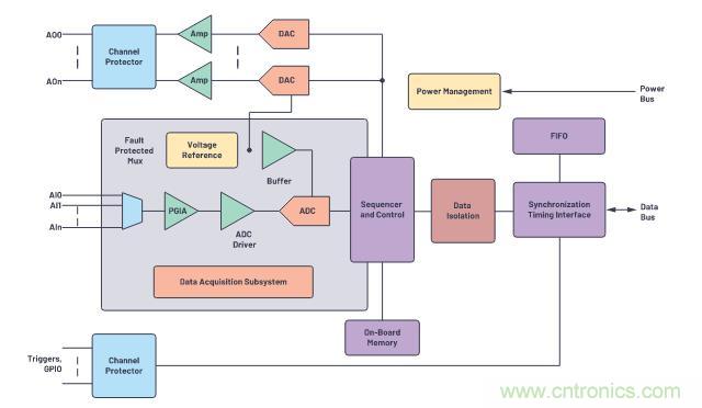 如何設計精密數據采集子系統方案來降低硬件開發的壓力？