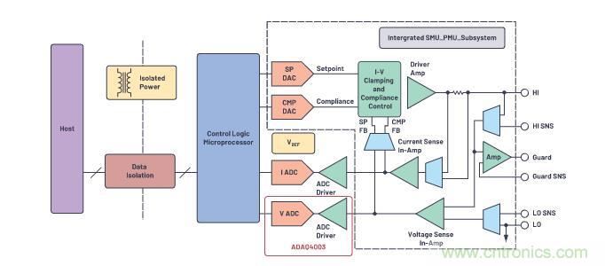 如何設計精密數據采集子系統方案來降低硬件開發的壓力？