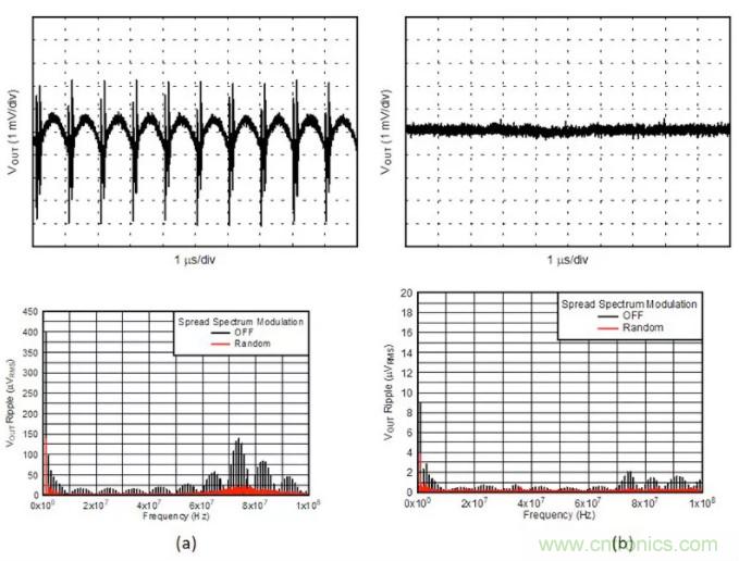 想更大限度地降低噪聲和紋波？選擇低噪聲降壓轉(zhuǎn)換器！