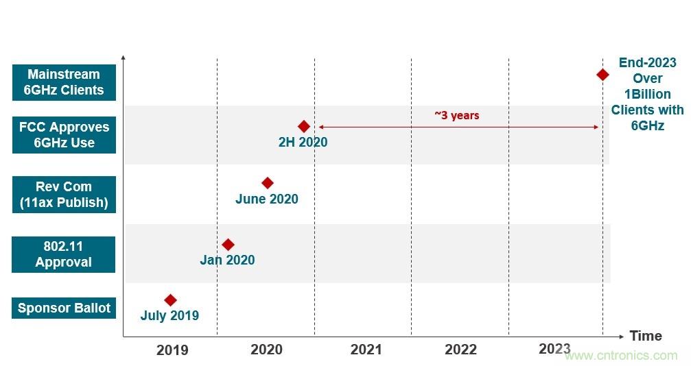 了解無線路由器、網狀網絡和向Wi-Fi 6的過渡