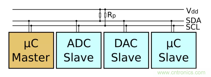 IIC為何需要用開漏輸出和上拉電阻？