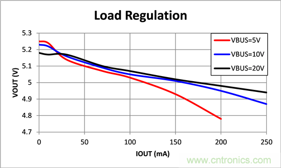 寬輸入電壓、高效率、5V&250mA輸出反激變流器設(shè)計(jì)