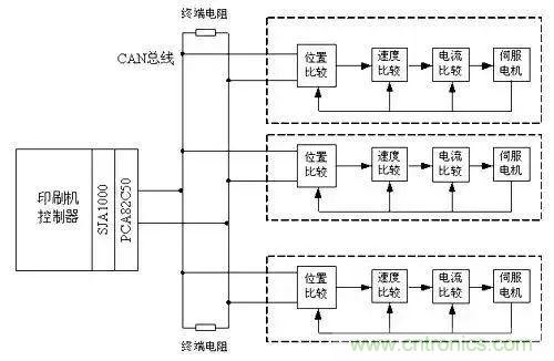 如何處理CAN現場總線的同步控制問題？