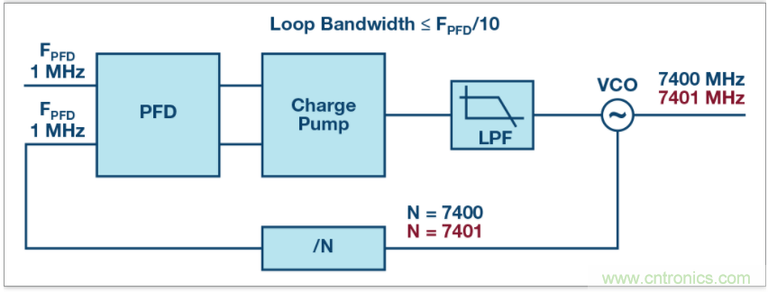 從電路的構建模塊到器件選擇，PLL的基本原理你參透了嗎？