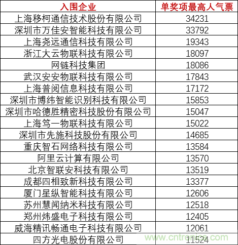 重磅！IOTE國際物聯網展（上海站）&mdash;2020物聯之星中國物聯網行業年度評選獲獎名單正式公布