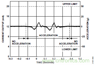 10kHz MEMS加速度計，提供4mA至20mA輸出，適合狀態監控應用