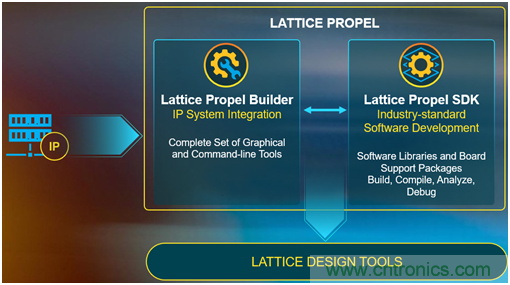 萊迪思Propel幫助設計人員快速創建基于處理器的系統