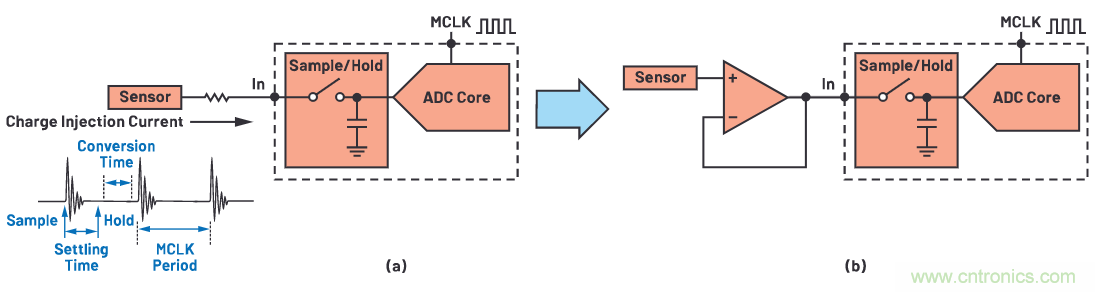 CTSD ADC&mdash;第1部分：如何改進精密ADC信號鏈設計