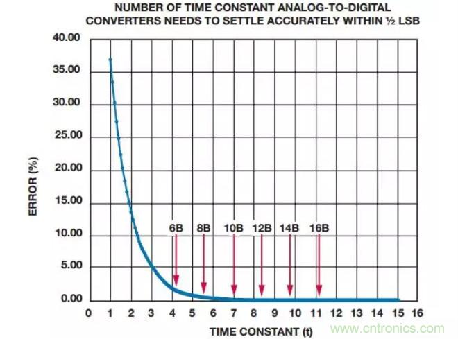 如何為你的設計選一個正確的轉換器？