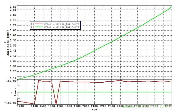 階次的相位、提取與疊加