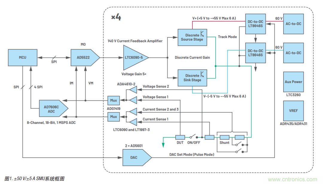 如何實現(xiàn)多通道SMU源測量單元？這里有一款實用解決方案~