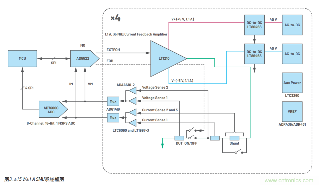 如何實現(xiàn)多通道SMU源測量單元？這里有一款實用解決方案~