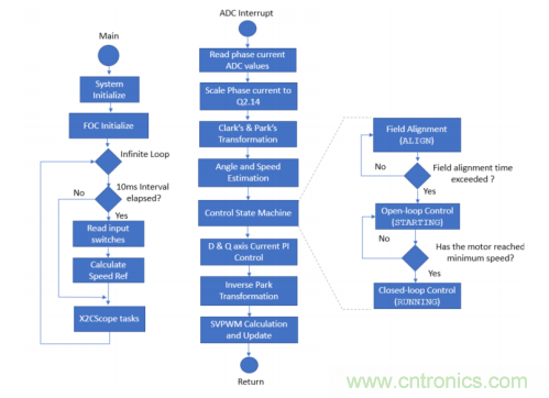 如何使用降階隆伯格觀測器估算永磁同步電機的轉子磁鏈位置？