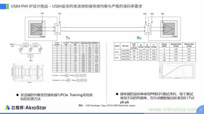 初心不改，芯耀輝高速接口IP助攻芯片設計制勝USB新標準