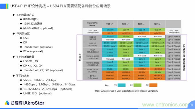 初心不改，芯耀輝高速接口IP助攻芯片設計制勝USB新標準