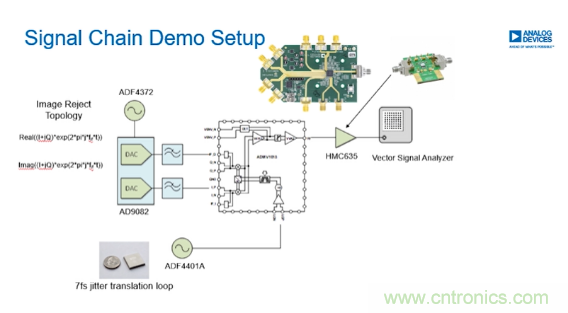 從幾款核心器件下手，分析如何構建儀表級毫米波發射信號鏈