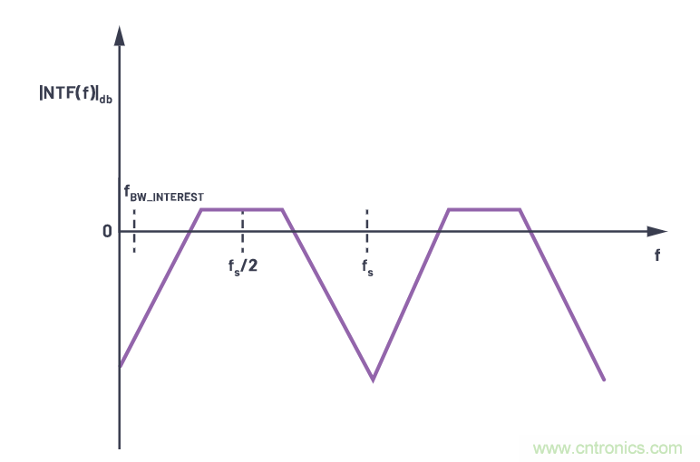CTSD精密ADC &mdash; 第2部分：為信號(hào)鏈設(shè)計(jì)人員介紹CTSD架構(gòu)