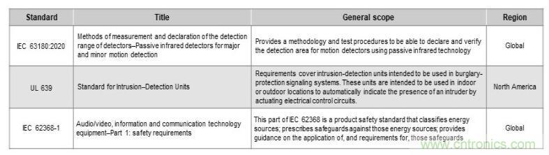 如何確保智能家居中的運動探測器對外部干擾具有魯棒性？