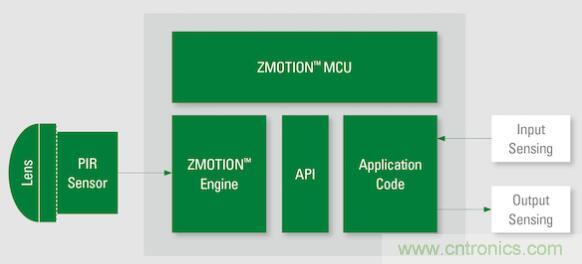 如何確保智能家居中的運動探測器對外部干擾具有魯棒性？