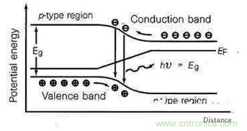 為何發光二極管的很難發出藍光？