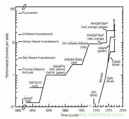 為何發光二極管的很難發出藍光？