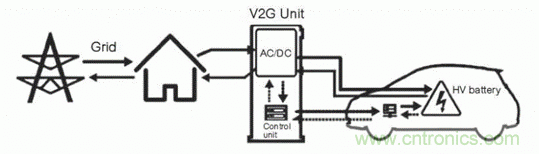 如何對電動汽車實現(xiàn)高效的電源管理？