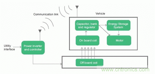 如何對電動汽車實現(xiàn)高效的電源管理？