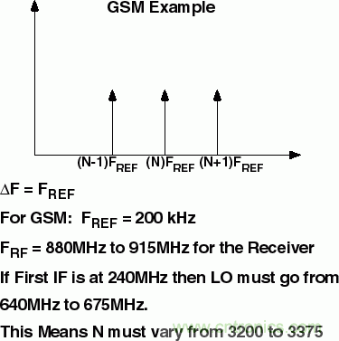 用于高頻接收器和發射器的鎖相環&mdash;&mdash;第一部分