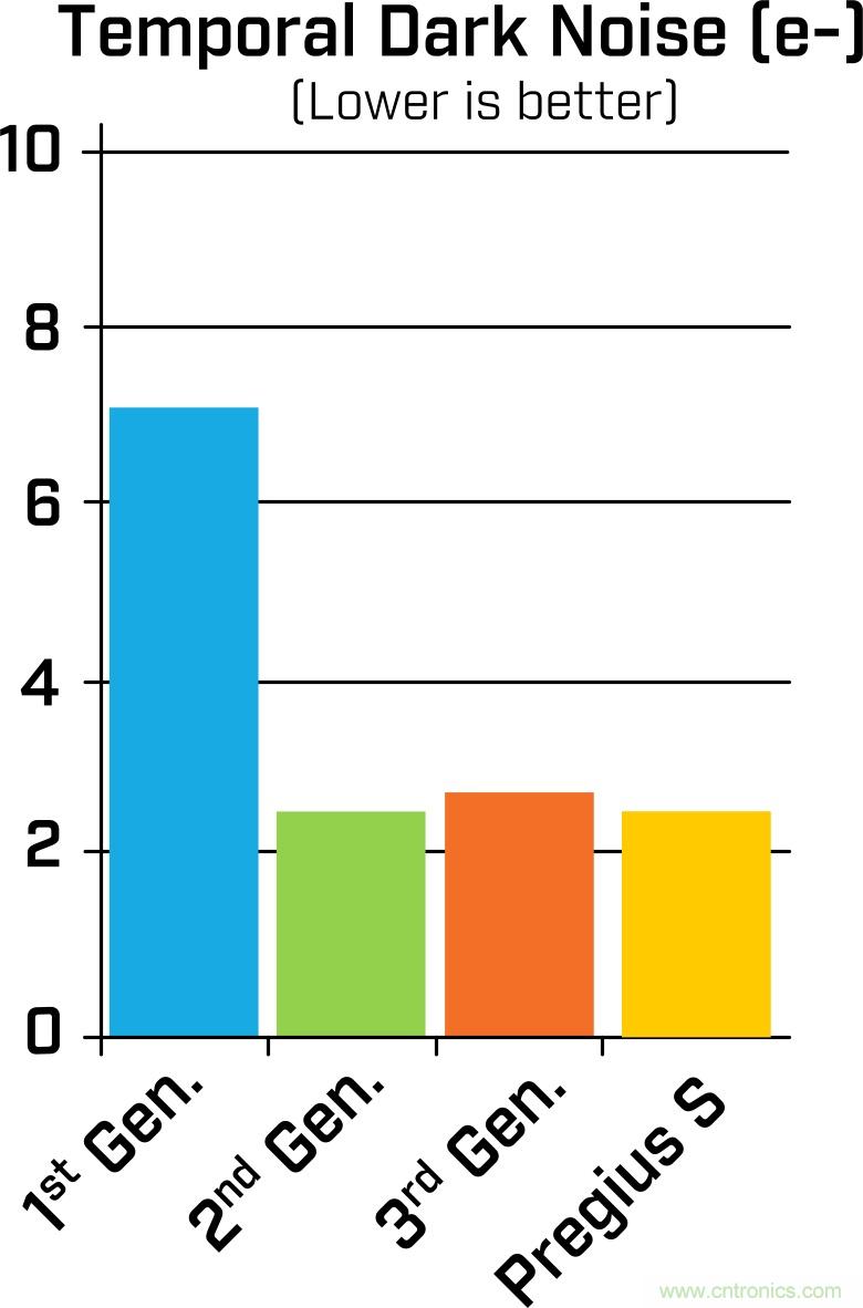 詳細解析Sony Pregius&reg; S系列的全局快門CMOS傳感器