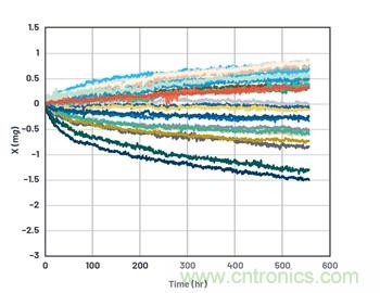 通過應力和應變管理，實現出色的高精度傾斜/角度檢測性能