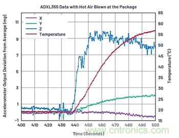 通過應力和應變管理，實現出色的高精度傾斜/角度檢測性能