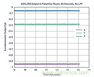通過應力和應變管理，實現出色的高精度傾斜/角度檢測性能