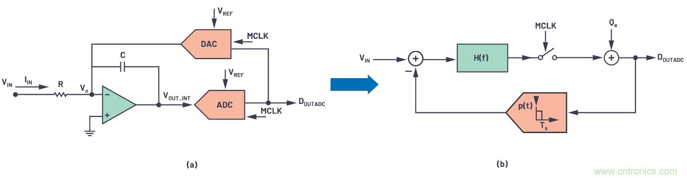 CTSD精密ADC &mdash; 第3部分：實現(xiàn)固有混疊抑制