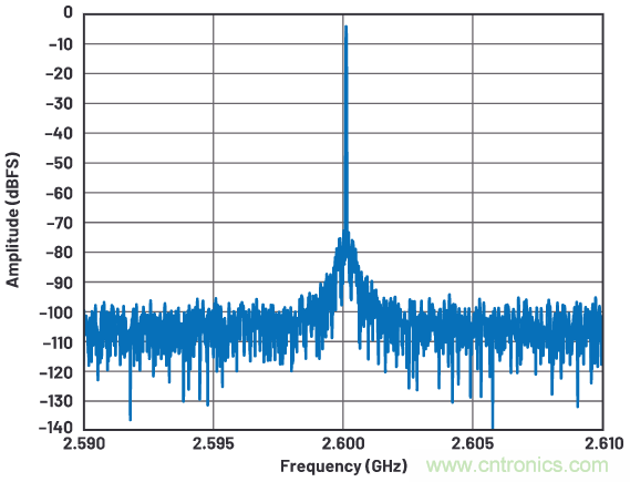 優(yōu)化信號鏈的電源系統(tǒng) &mdash; 第2部分：高速數(shù)據(jù)轉(zhuǎn)換器