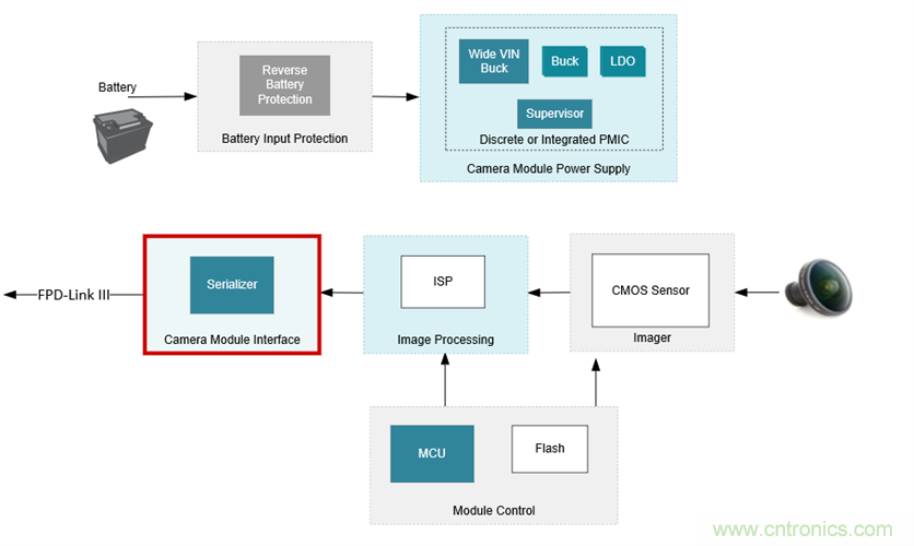 高級(jí)駕駛輔助系統(tǒng)解決方案系列介紹&mdash;數(shù)字?jǐn)z像頭