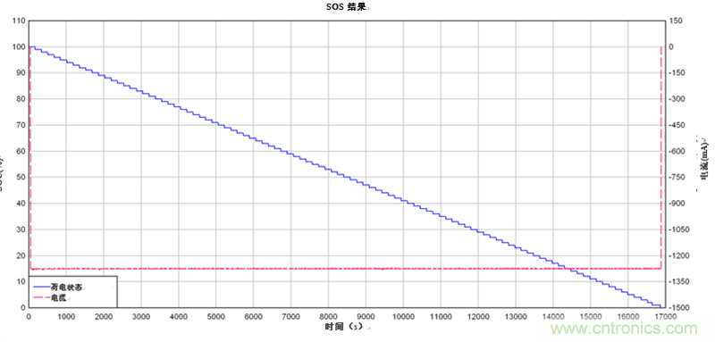 為電動自行車和電動摩托車提供續航時間更長的13S、48V鋰離子電池組