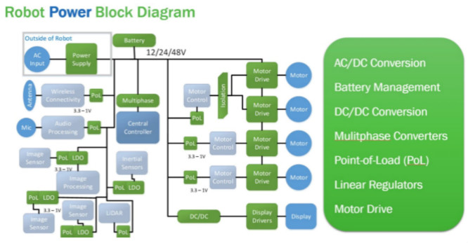 工業4.0 &ndash; 機器人和新興48V