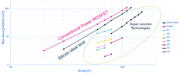 硅晶體管創(chuàng)新還有可能嗎？意法半導(dǎo)體超結(jié)MDmesh案例研究