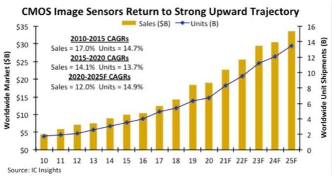 汽車、手機、安防之后，誰將成為CMOS圖像傳感器的第四&ldquo;戰(zhàn)場&rdquo;？